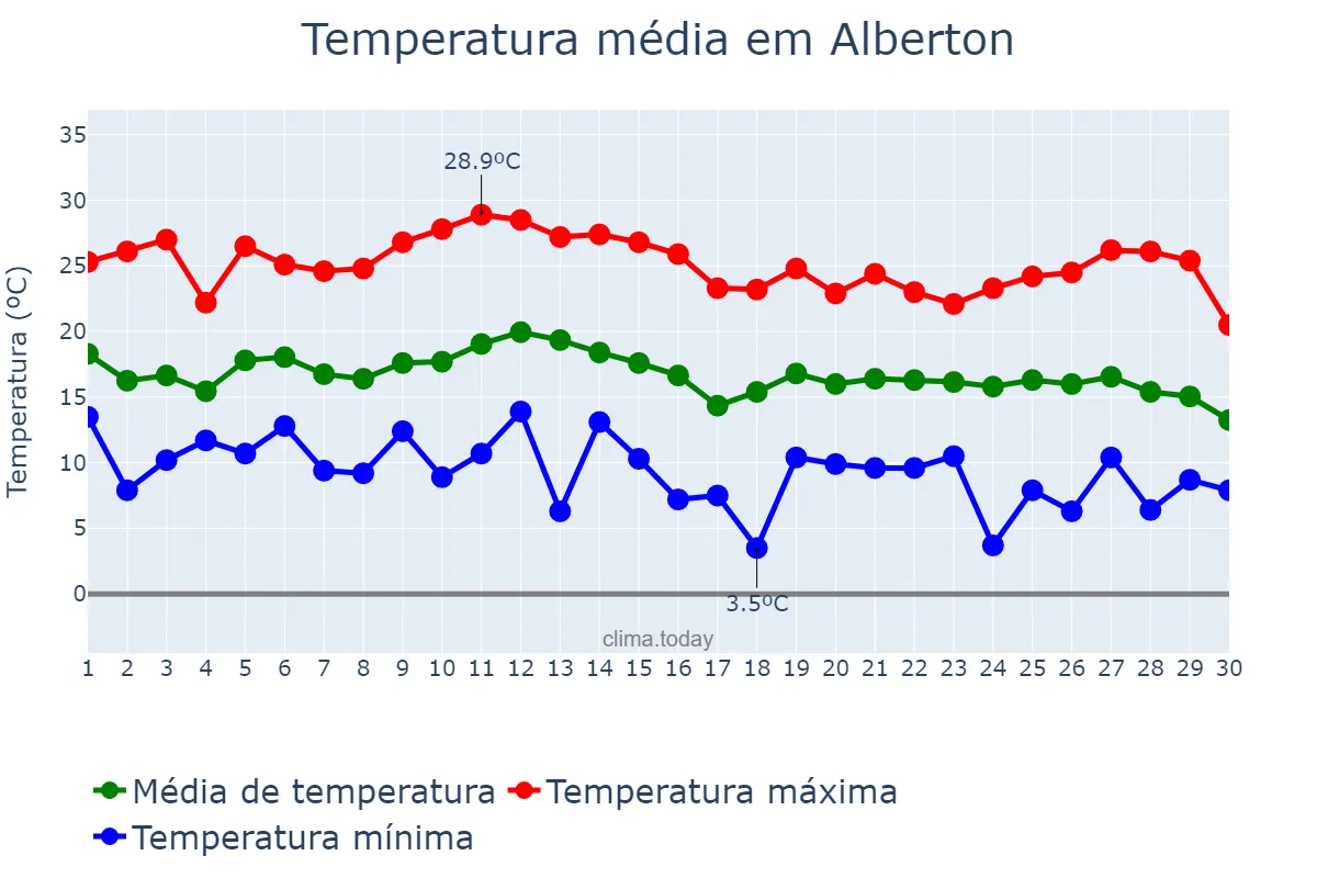 Temperatura em abril em Alberton, Gauteng, ZA
