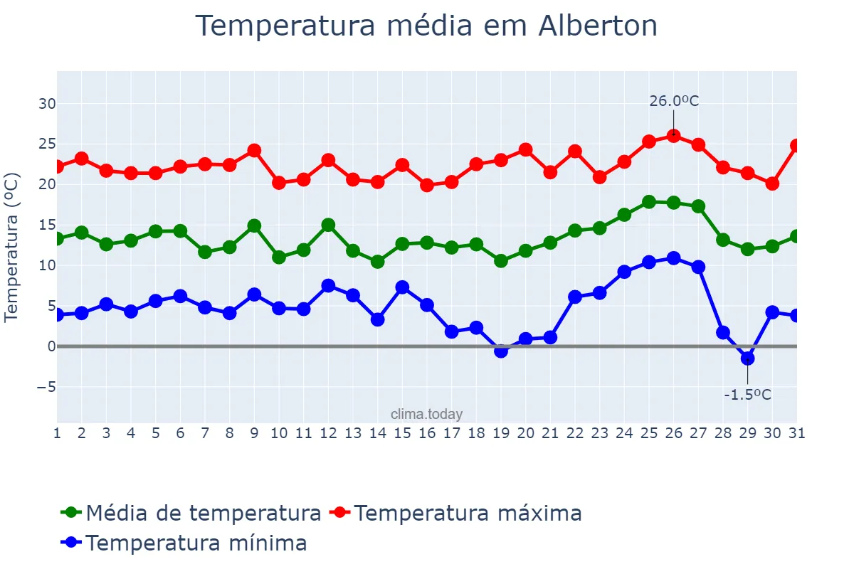 Temperatura em agosto em Alberton, Gauteng, ZA