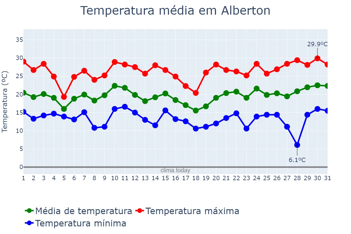 Temperatura em dezembro em Alberton, Gauteng, ZA