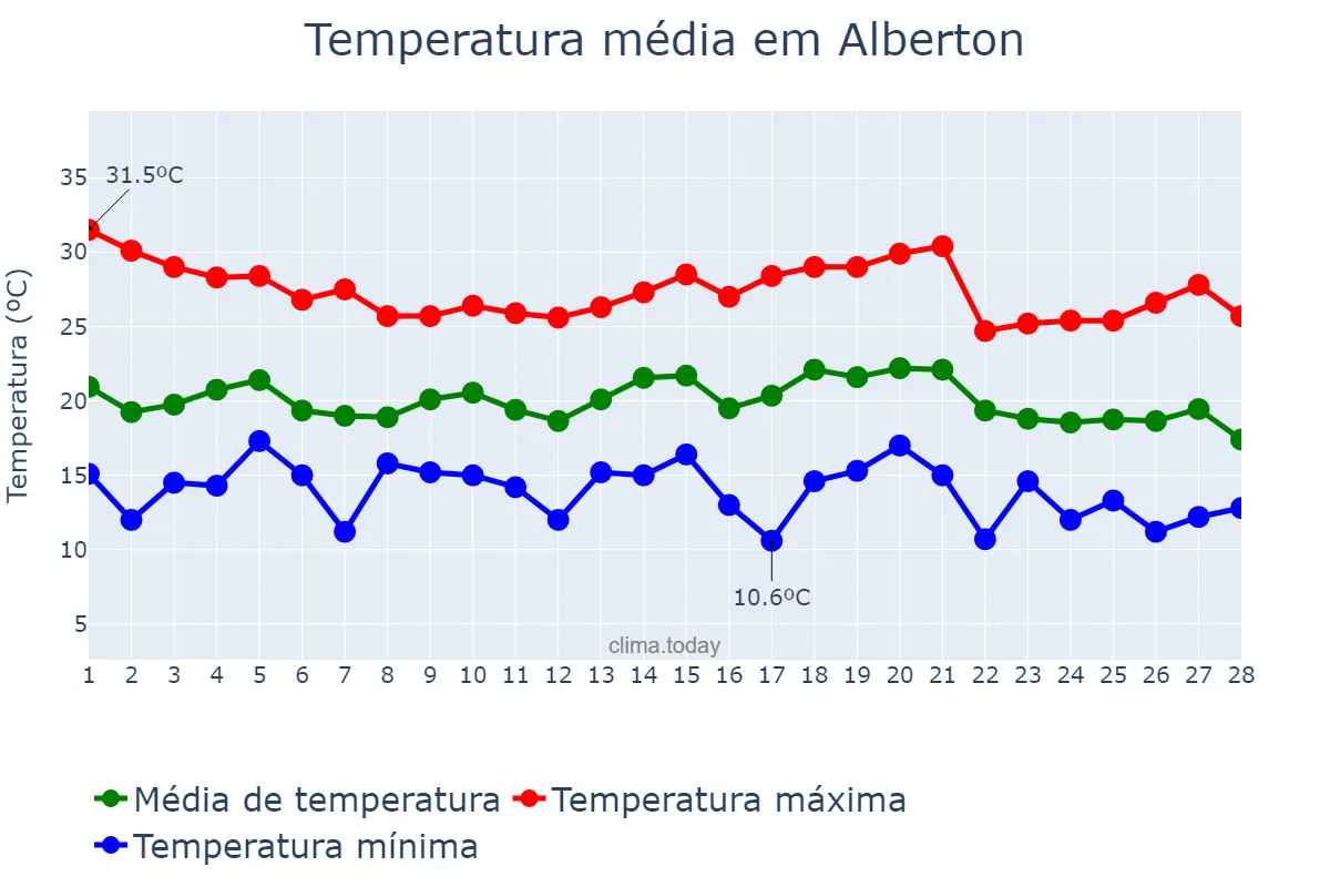 Temperatura em fevereiro em Alberton, Gauteng, ZA