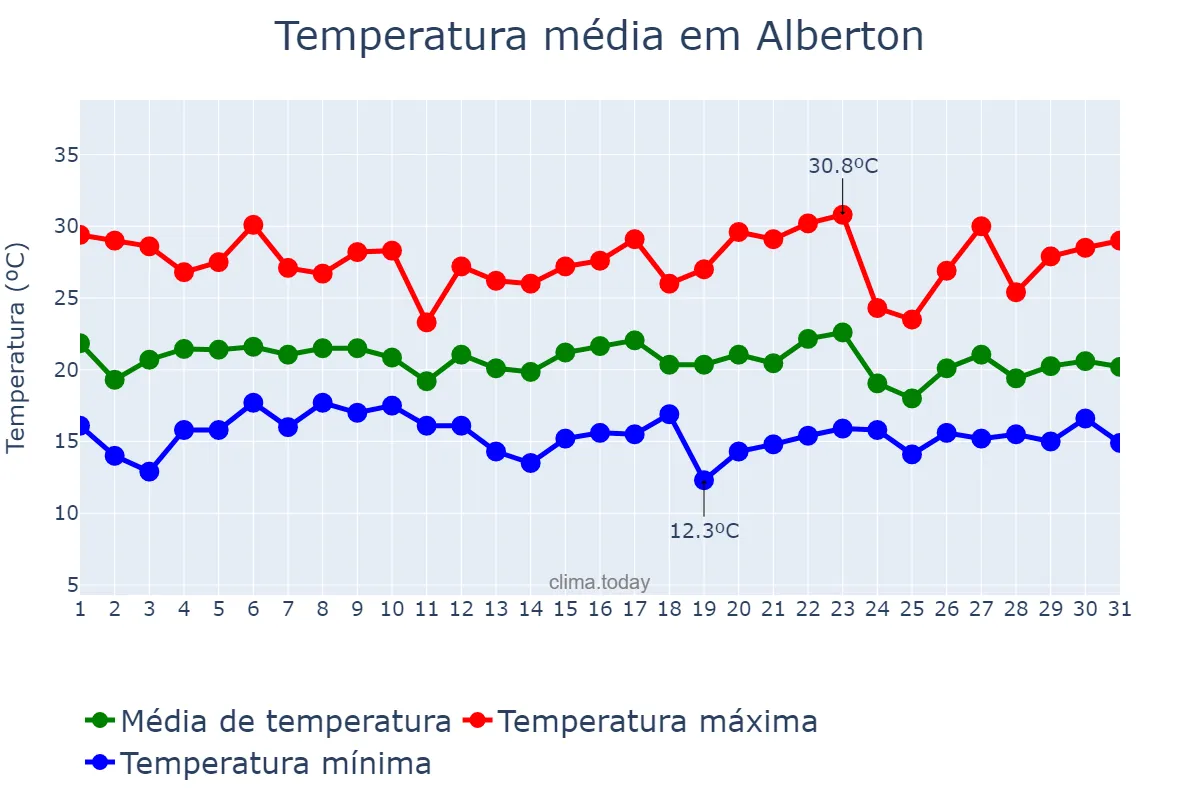 Temperatura em janeiro em Alberton, Gauteng, ZA
