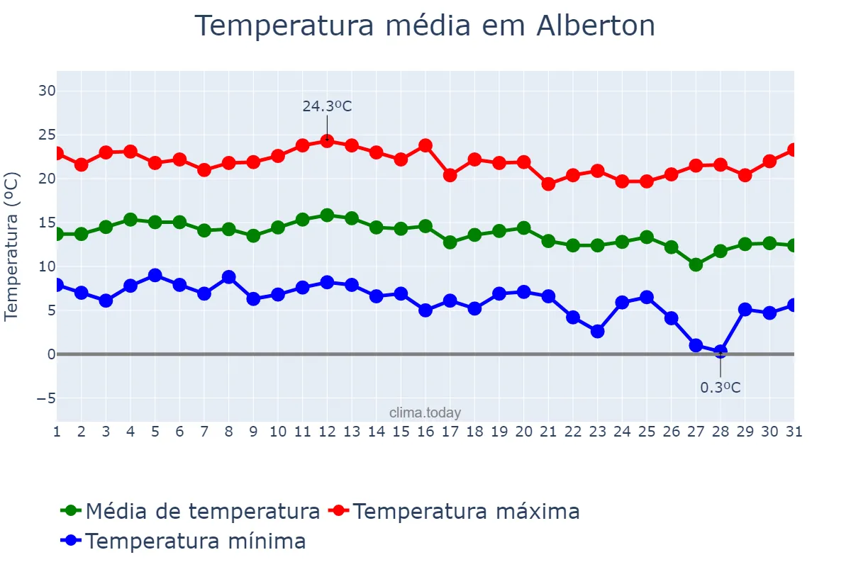 Temperatura em maio em Alberton, Gauteng, ZA