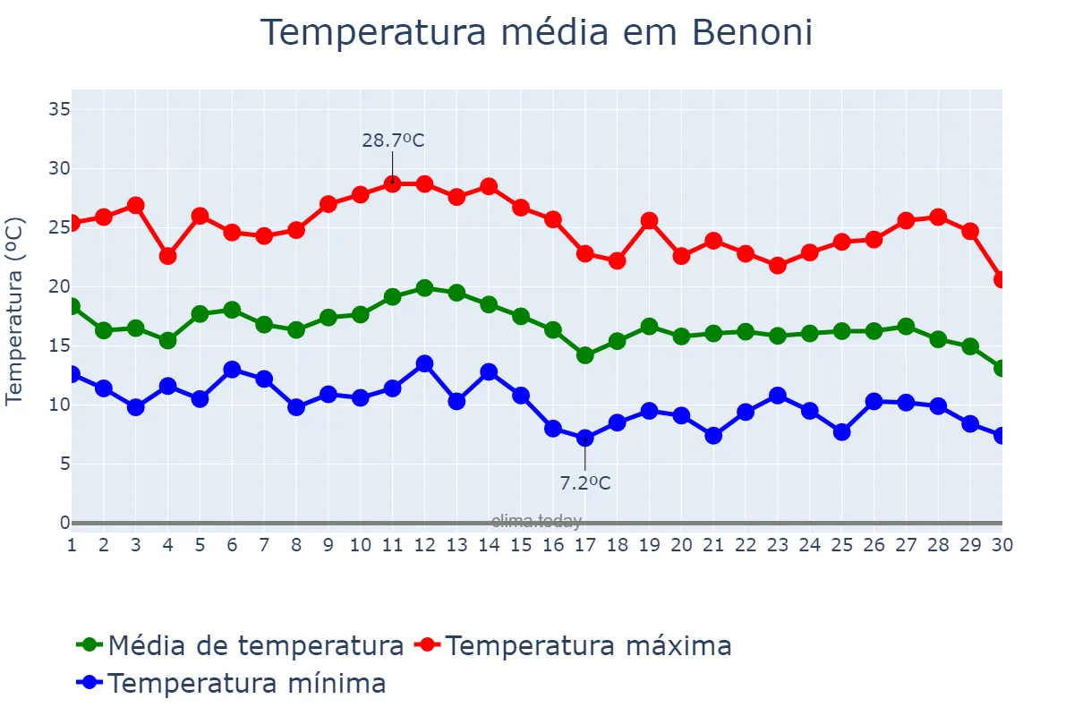 Temperatura em abril em Benoni, Gauteng, ZA