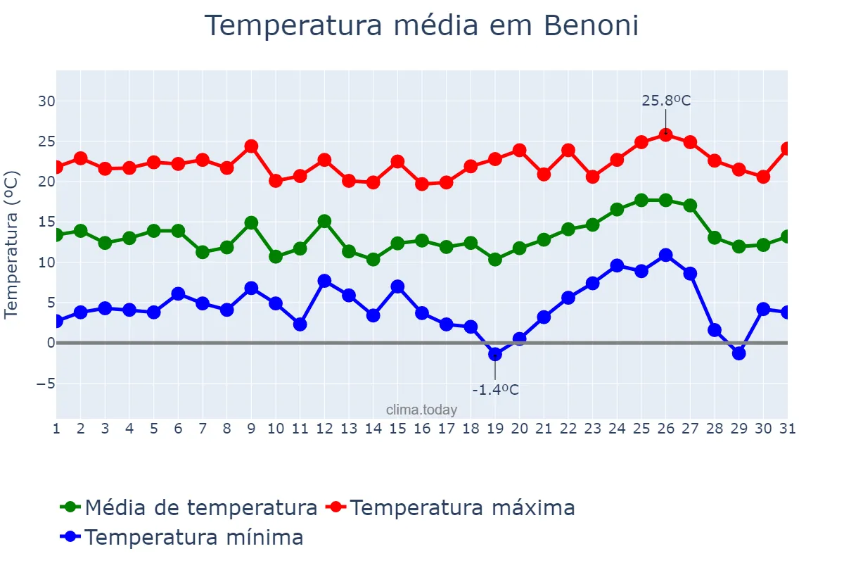 Temperatura em agosto em Benoni, Gauteng, ZA