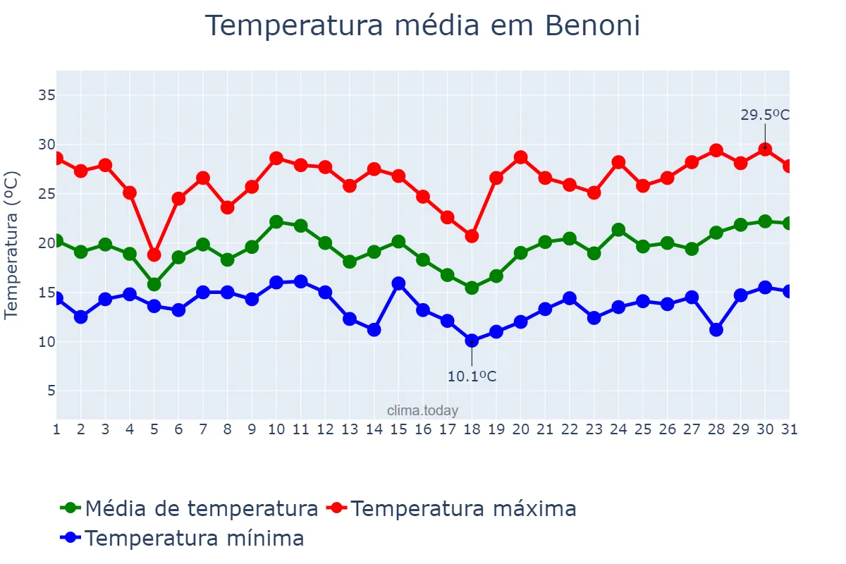 Temperatura em dezembro em Benoni, Gauteng, ZA