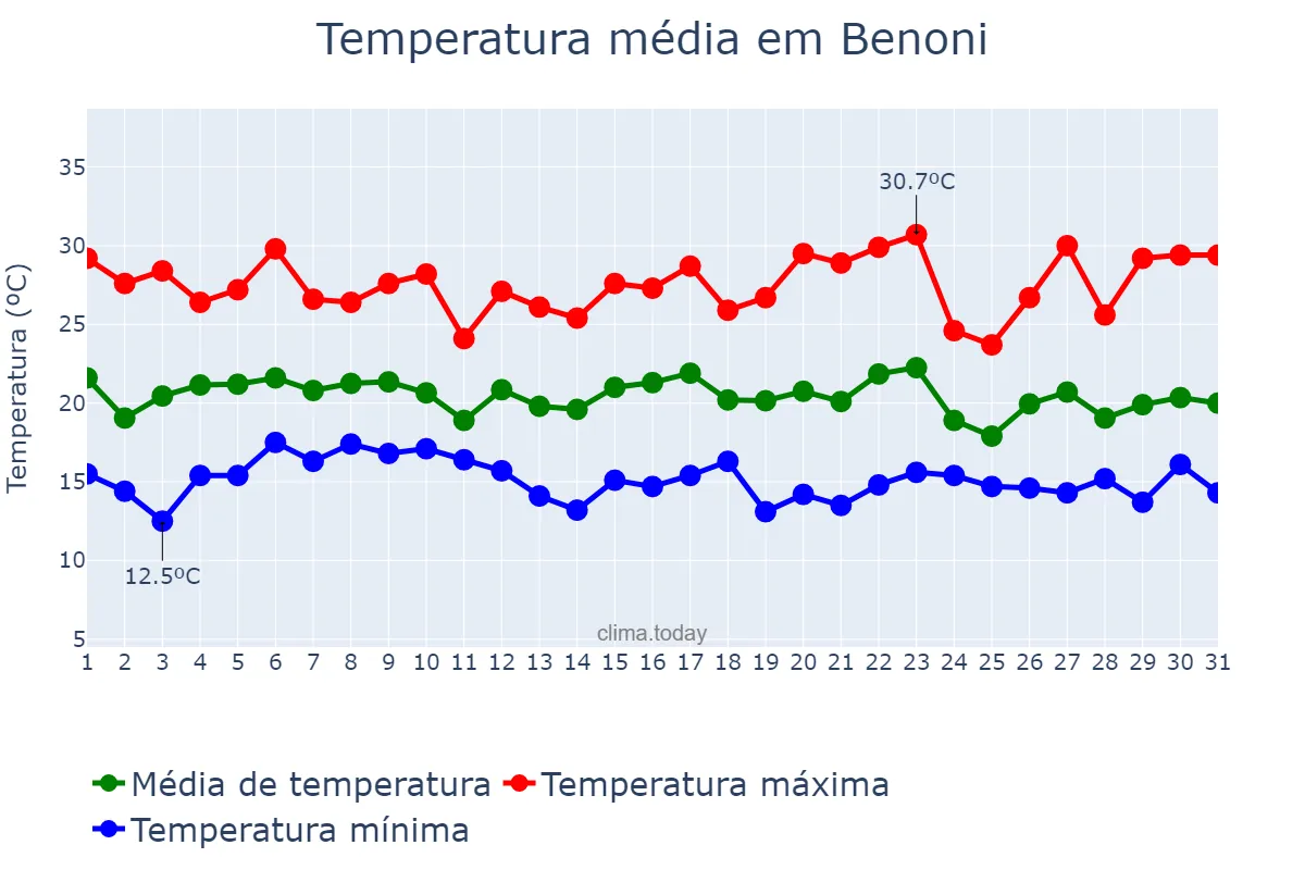 Temperatura em janeiro em Benoni, Gauteng, ZA