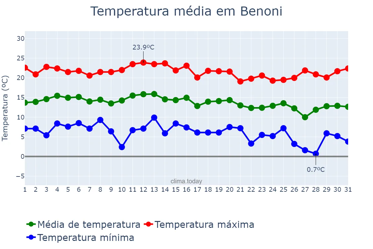 Temperatura em maio em Benoni, Gauteng, ZA