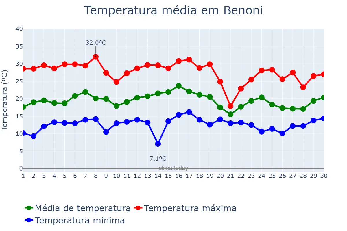 Temperatura em novembro em Benoni, Gauteng, ZA