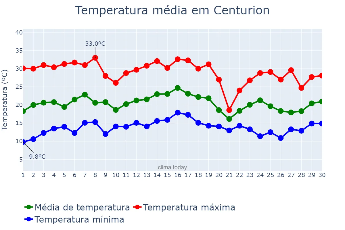 Temperatura em novembro em Centurion, Gauteng, ZA