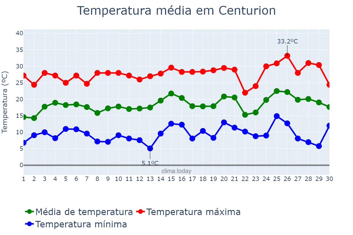 Temperatura em setembro em Centurion, Gauteng, ZA