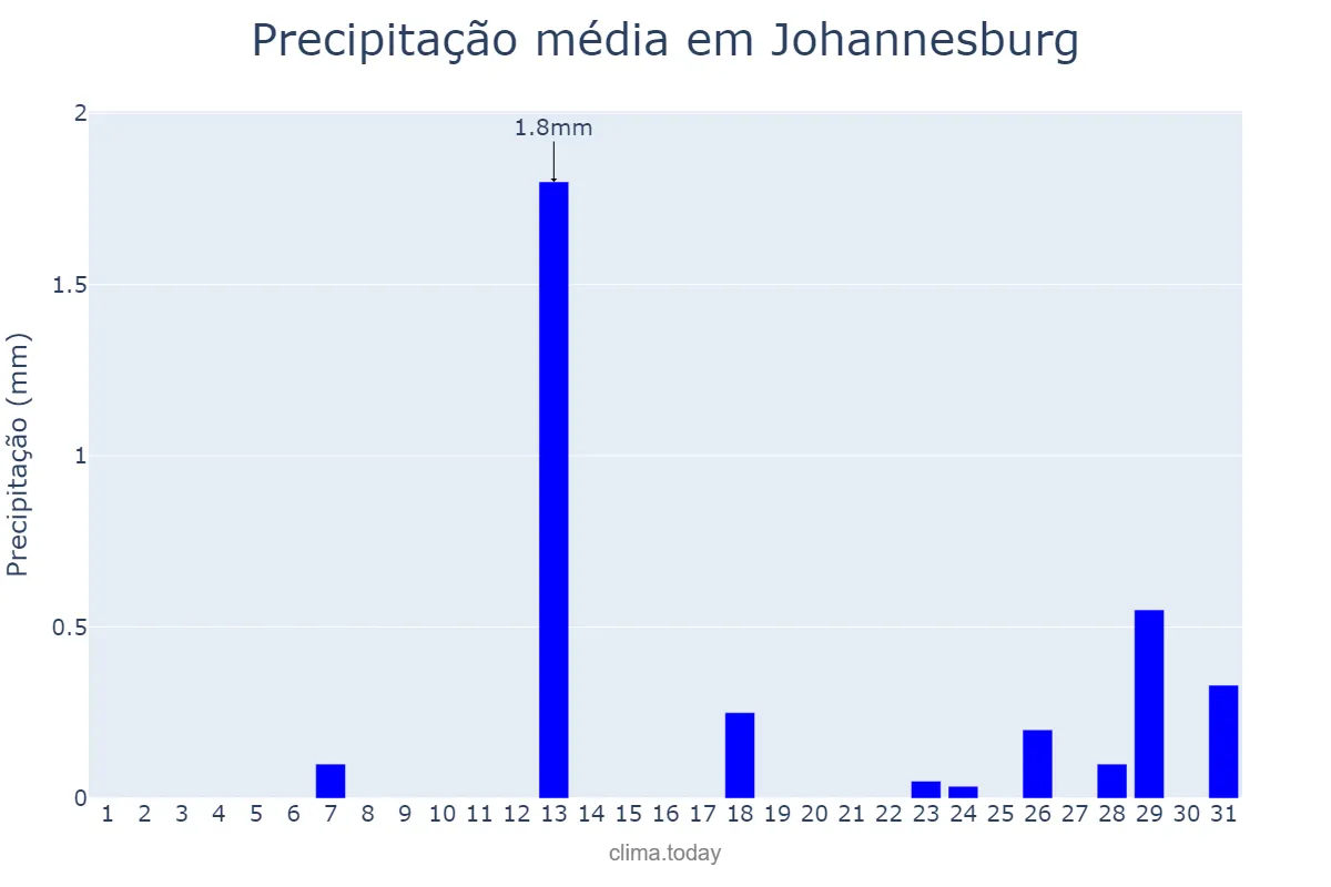 Precipitação em agosto em Johannesburg, Gauteng, ZA