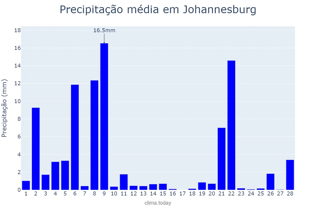 Precipitação em fevereiro em Johannesburg, Gauteng, ZA