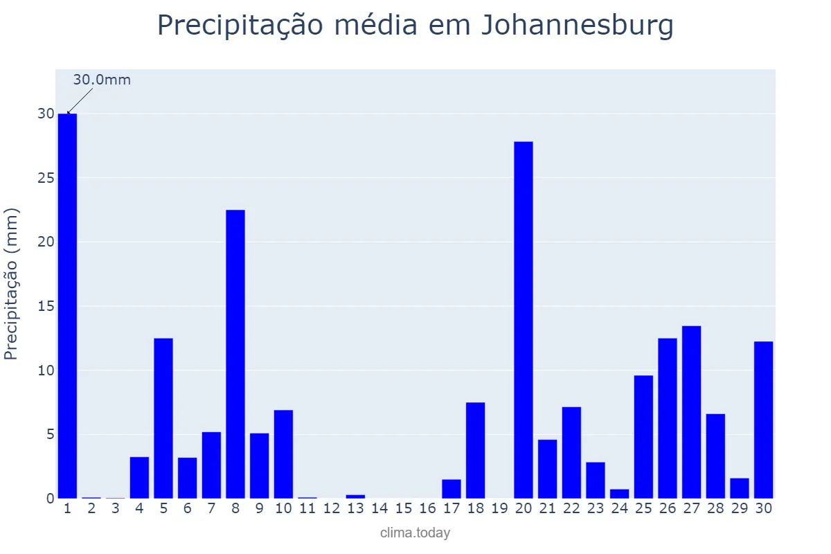 Precipitação em novembro em Johannesburg, Gauteng, ZA