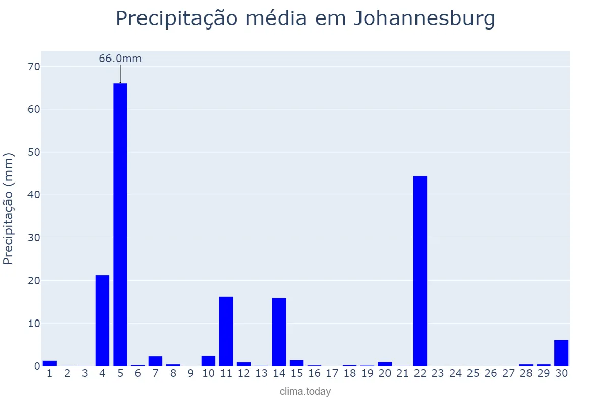 Precipitação em setembro em Johannesburg, Gauteng, ZA