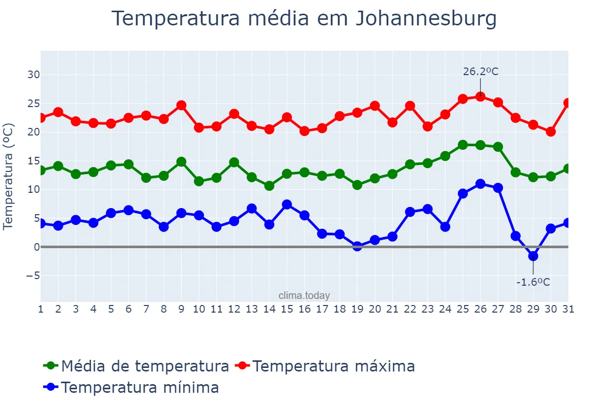 Temperatura em agosto em Johannesburg, Gauteng, ZA