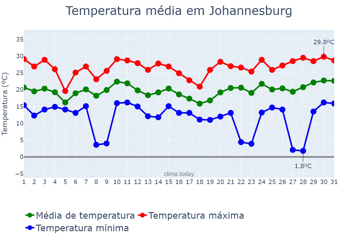 Temperatura em dezembro em Johannesburg, Gauteng, ZA
