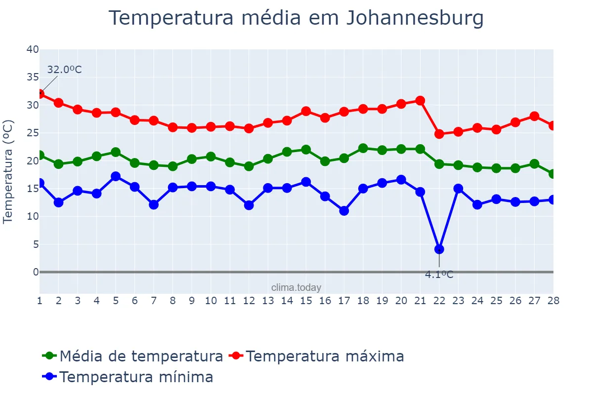 Temperatura em fevereiro em Johannesburg, Gauteng, ZA