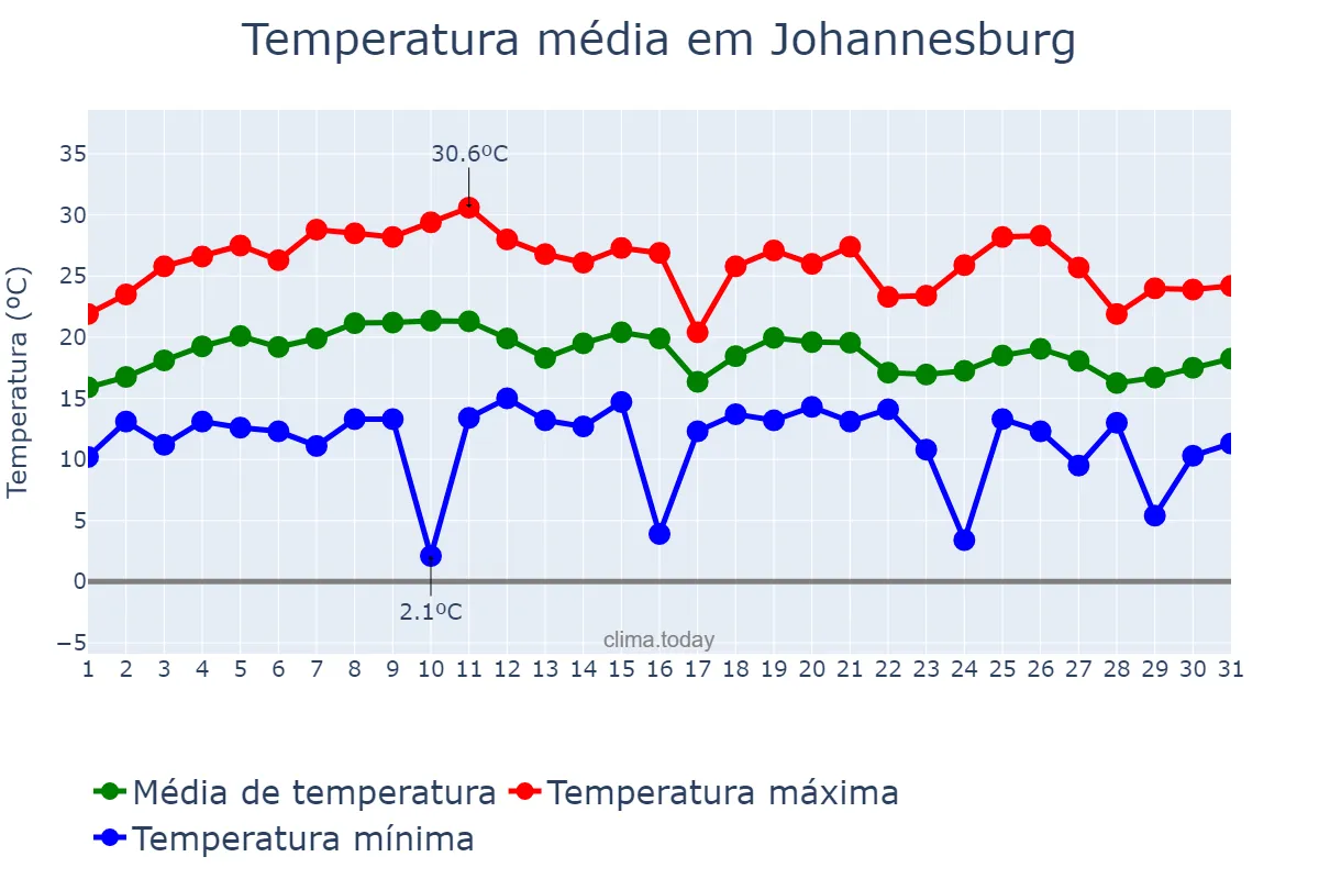 Temperatura em marco em Johannesburg, Gauteng, ZA