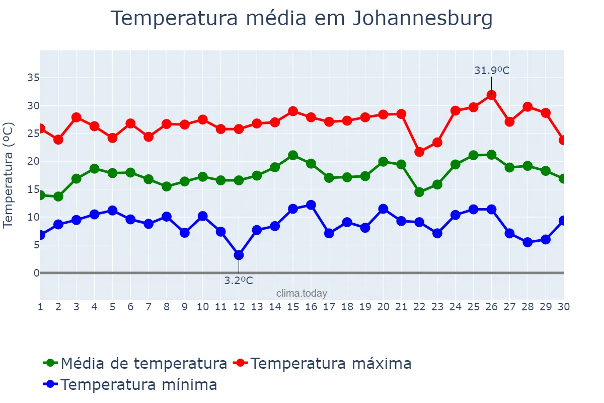 Temperatura em setembro em Johannesburg, Gauteng, ZA