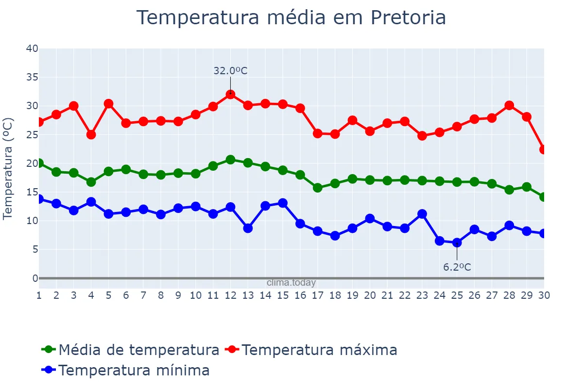 Temperatura em abril em Pretoria, Gauteng, ZA