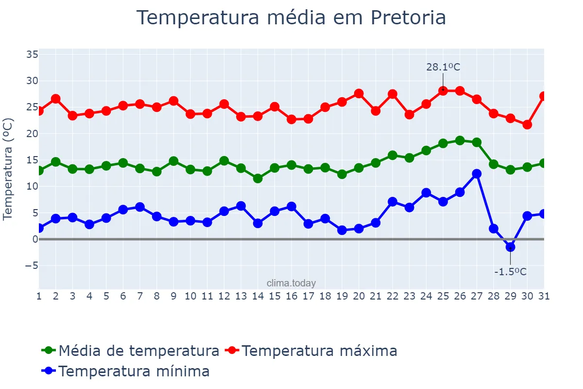 Temperatura em agosto em Pretoria, Gauteng, ZA