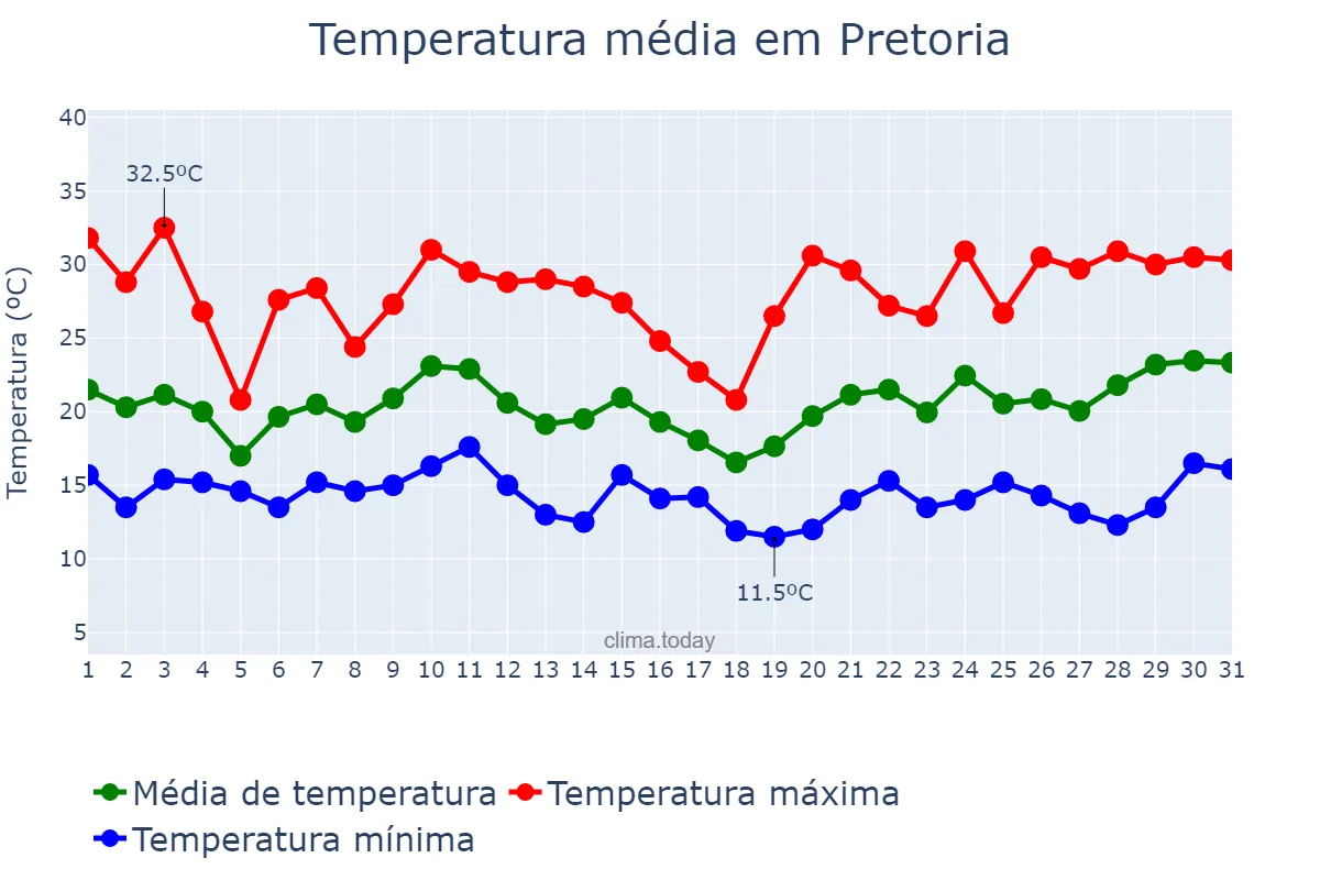 Temperatura em dezembro em Pretoria, Gauteng, ZA