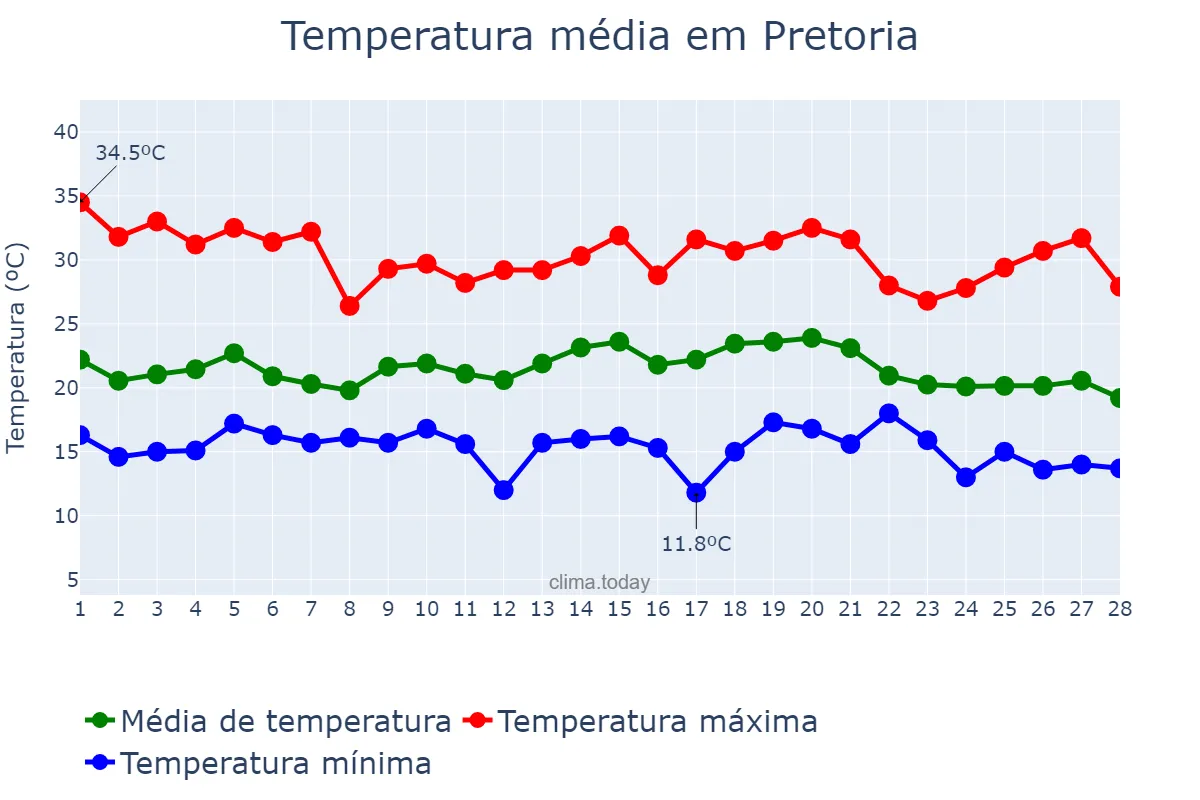 Temperatura em fevereiro em Pretoria, Gauteng, ZA
