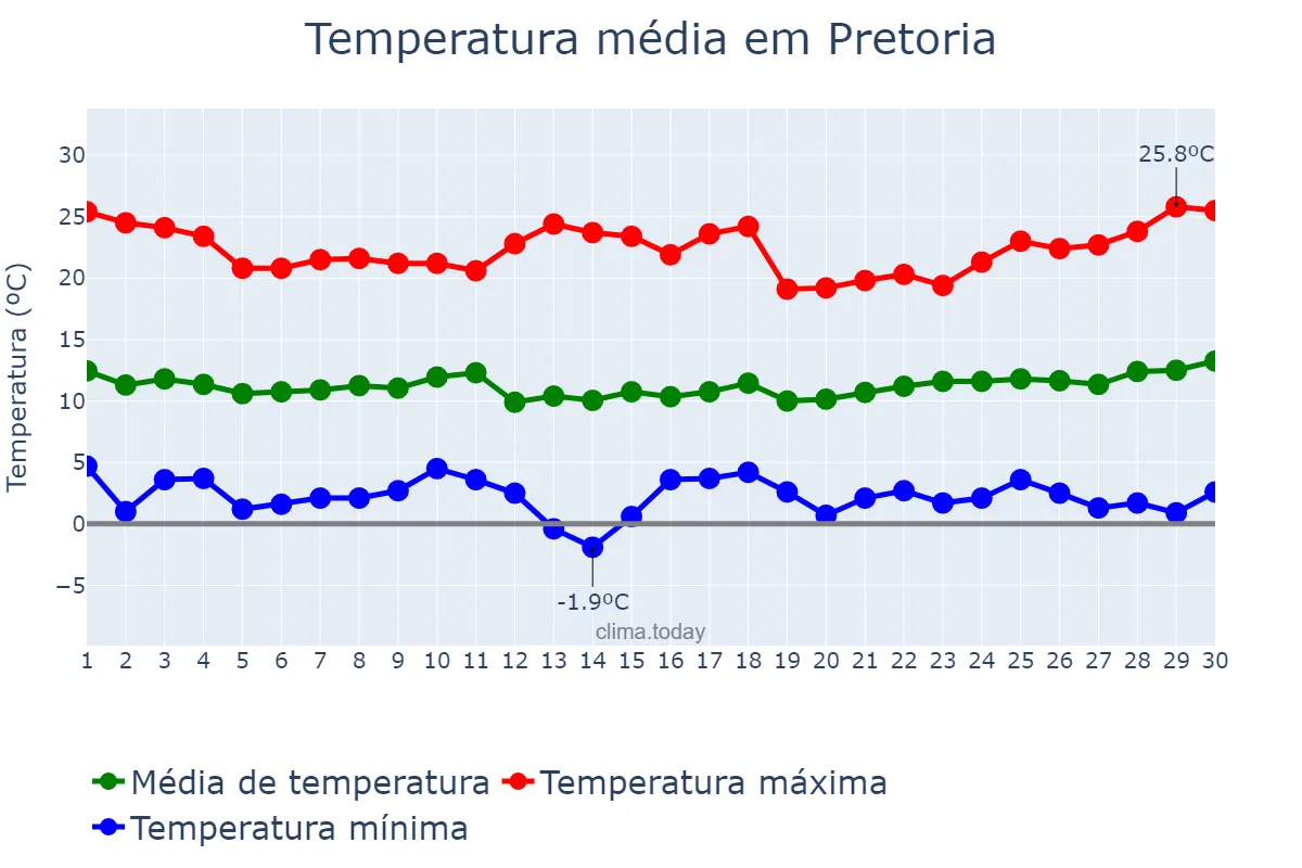 Temperatura em junho em Pretoria, Gauteng, ZA