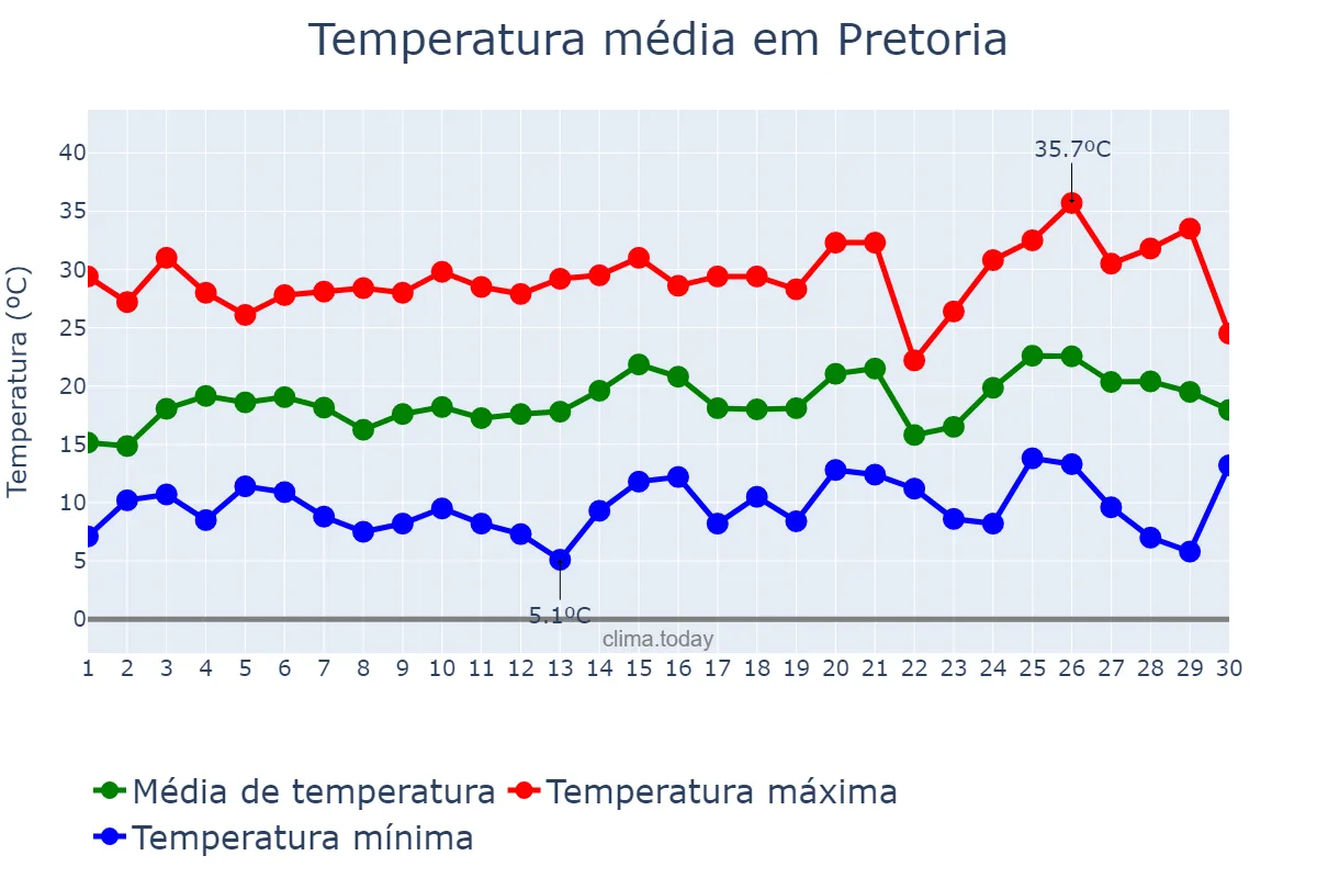 Temperatura em setembro em Pretoria, Gauteng, ZA