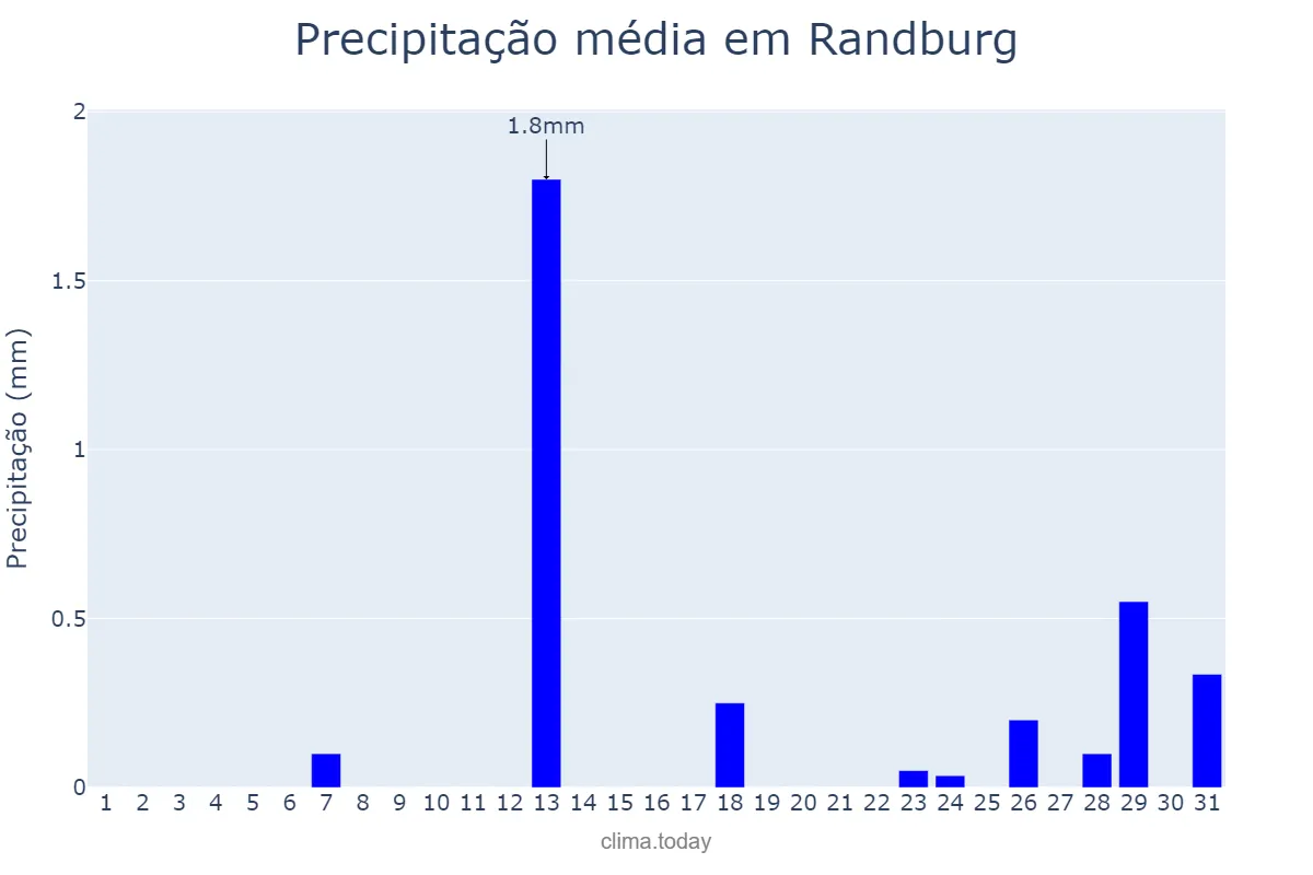 Precipitação em agosto em Randburg, Gauteng, ZA