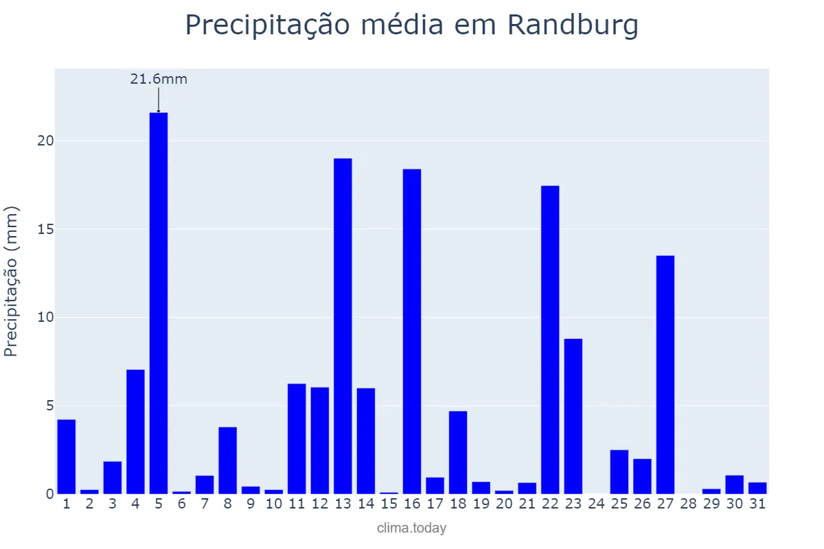 Precipitação em dezembro em Randburg, Gauteng, ZA