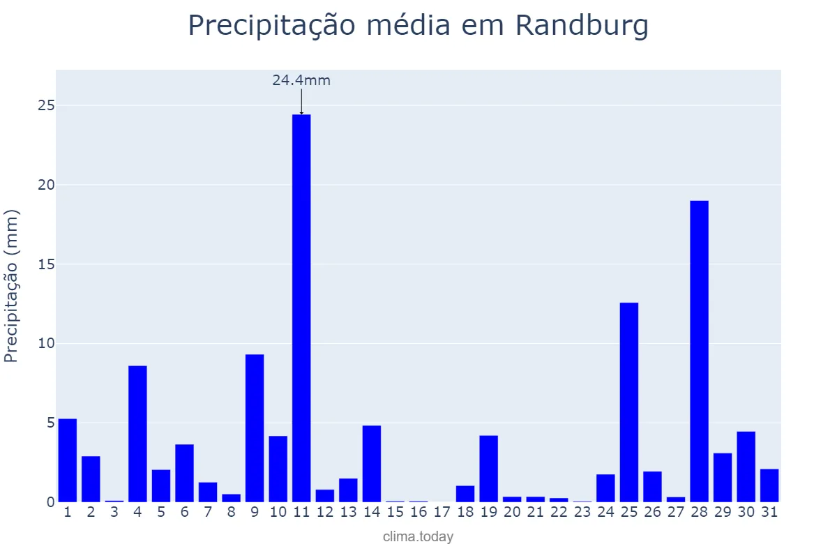 Precipitação em janeiro em Randburg, Gauteng, ZA