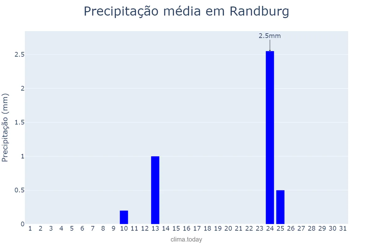 Precipitação em julho em Randburg, Gauteng, ZA