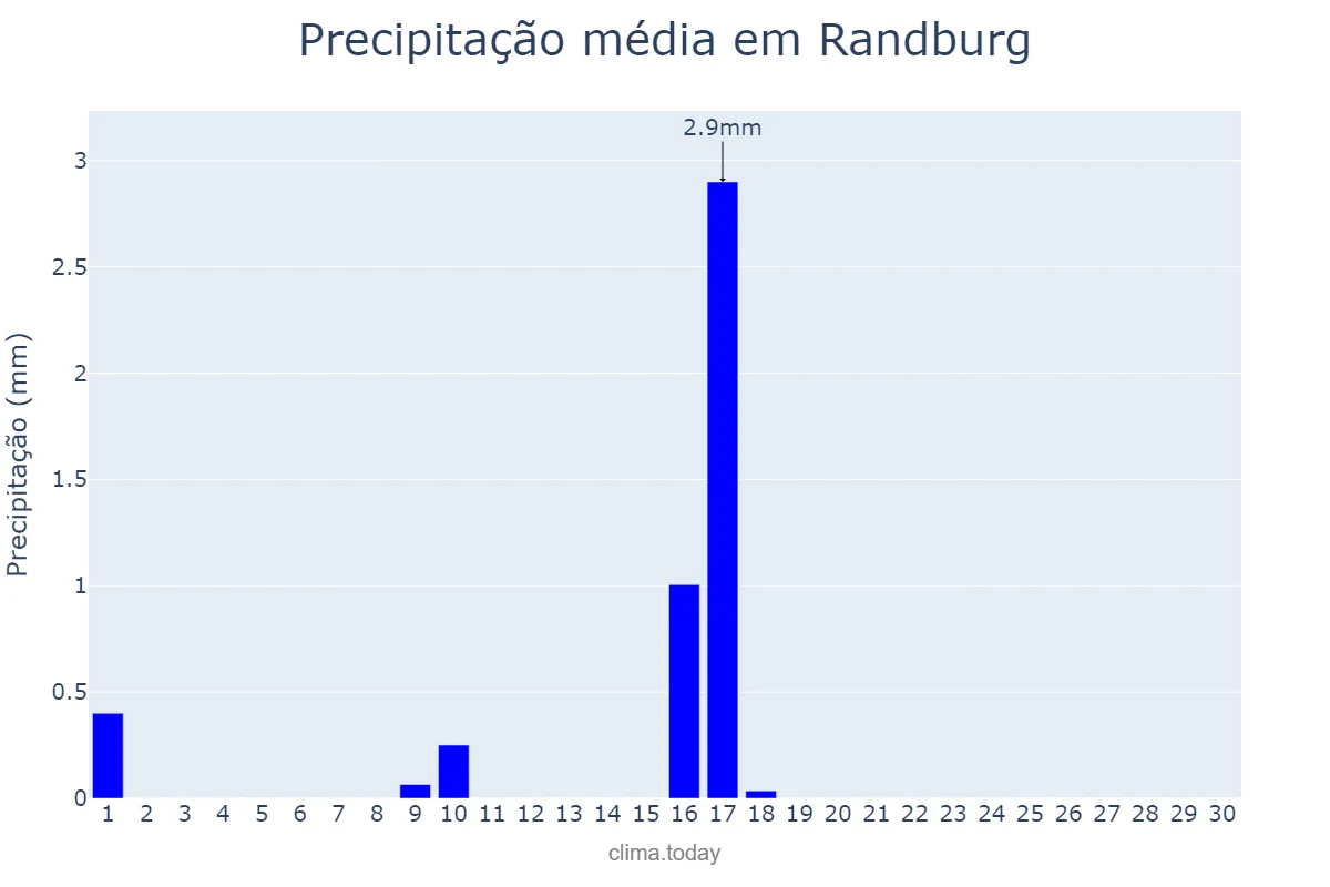 Precipitação em junho em Randburg, Gauteng, ZA