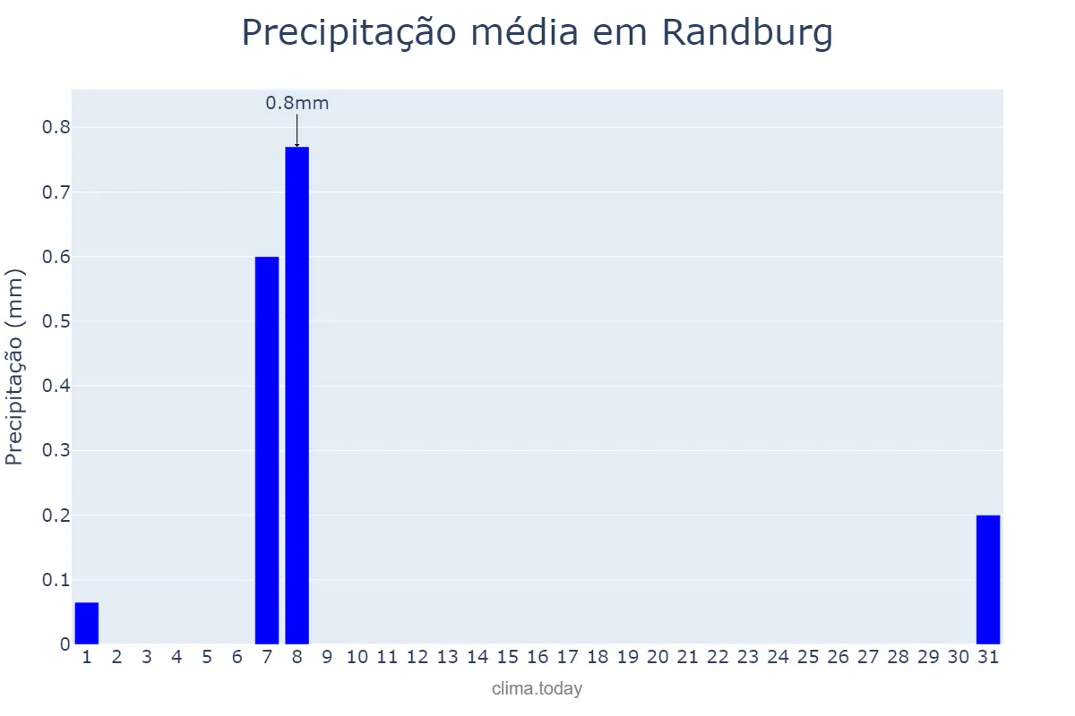 Precipitação em maio em Randburg, Gauteng, ZA
