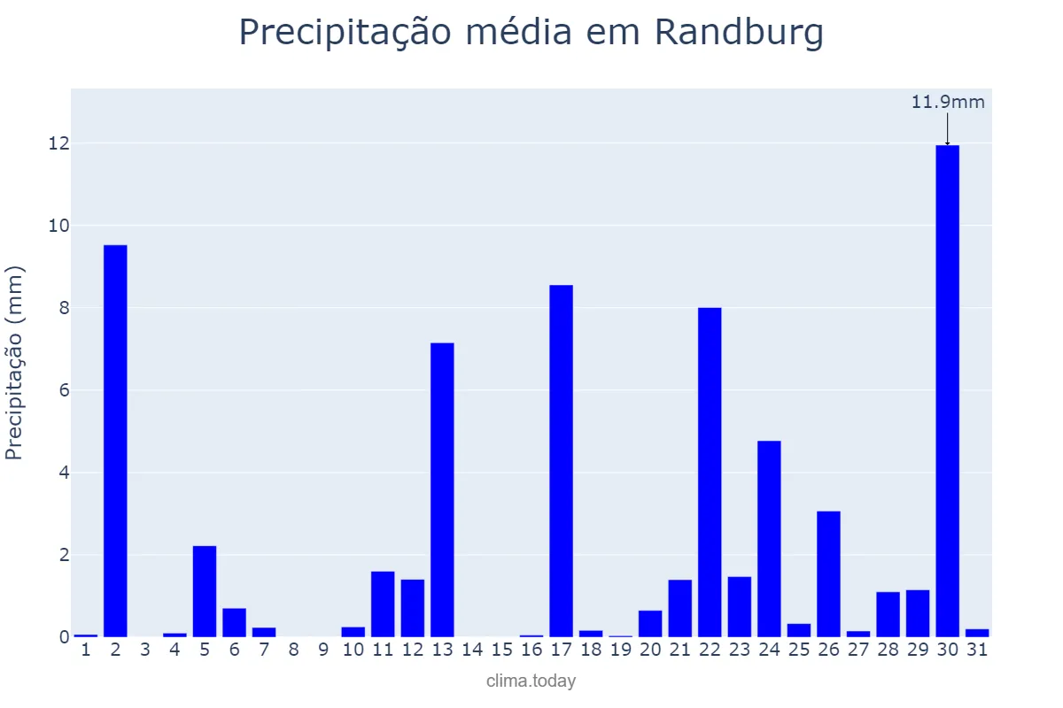 Precipitação em marco em Randburg, Gauteng, ZA
