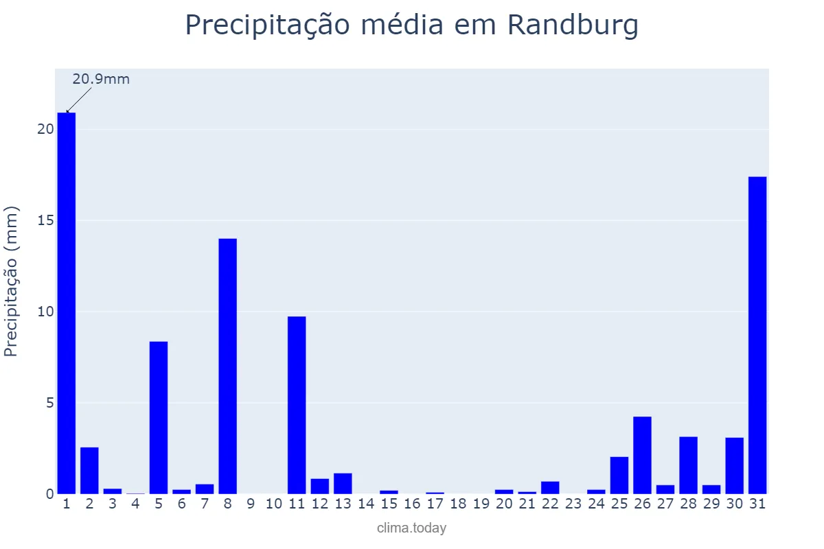 Precipitação em outubro em Randburg, Gauteng, ZA