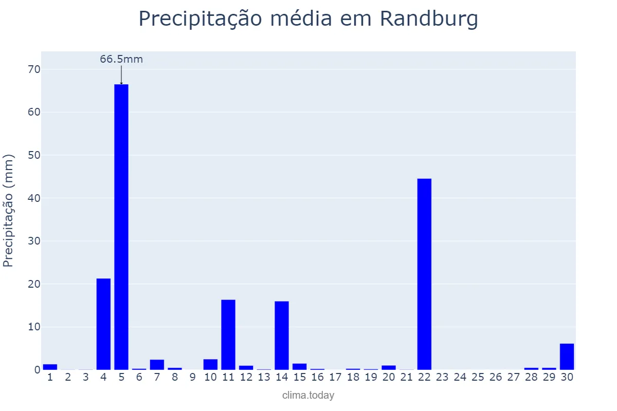 Precipitação em setembro em Randburg, Gauteng, ZA