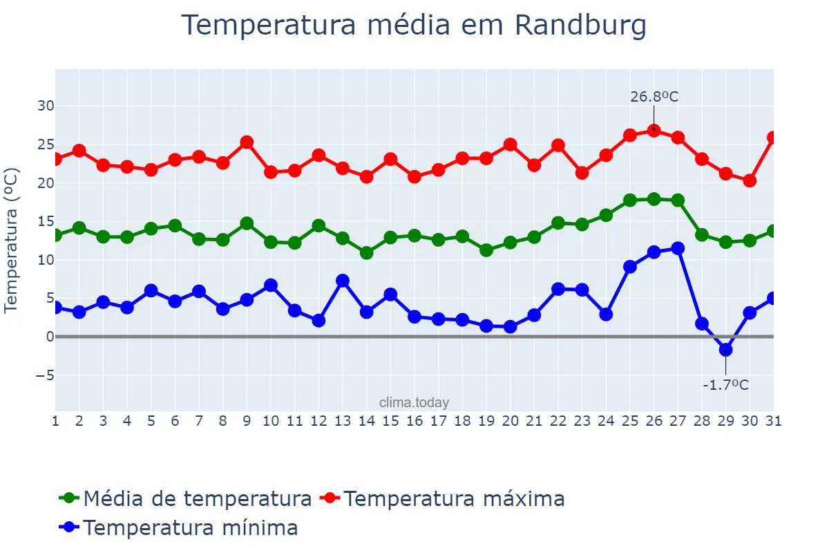 Temperatura em agosto em Randburg, Gauteng, ZA