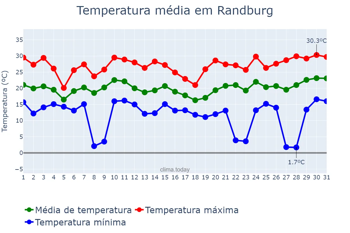 Temperatura em dezembro em Randburg, Gauteng, ZA