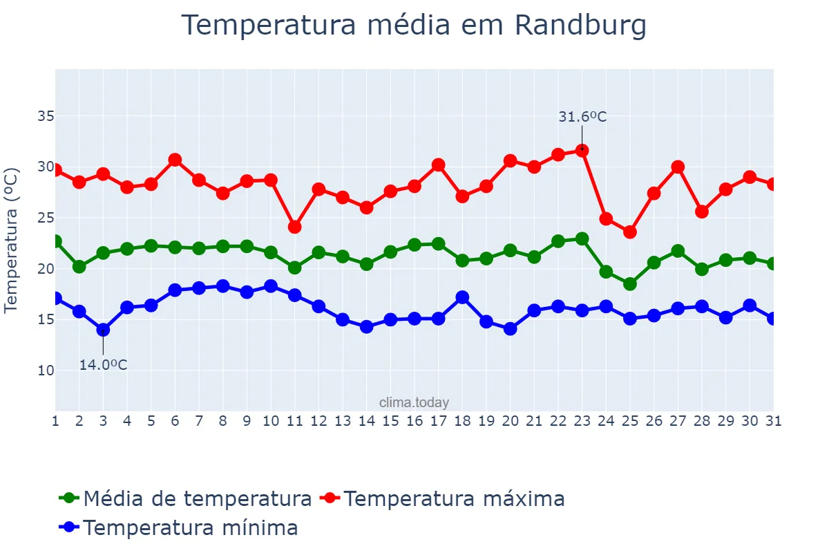 Temperatura em janeiro em Randburg, Gauteng, ZA