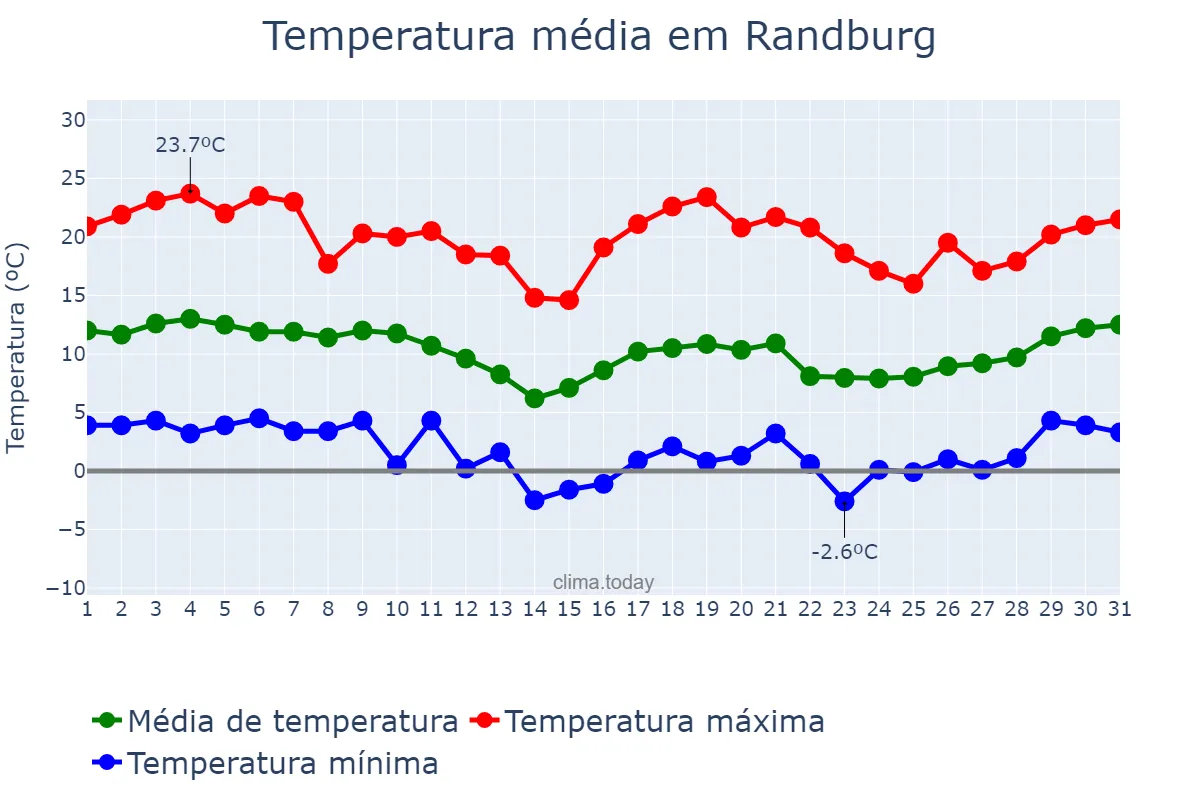 Temperatura em julho em Randburg, Gauteng, ZA