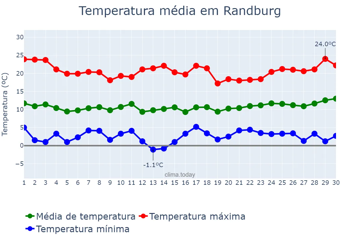 Temperatura em junho em Randburg, Gauteng, ZA
