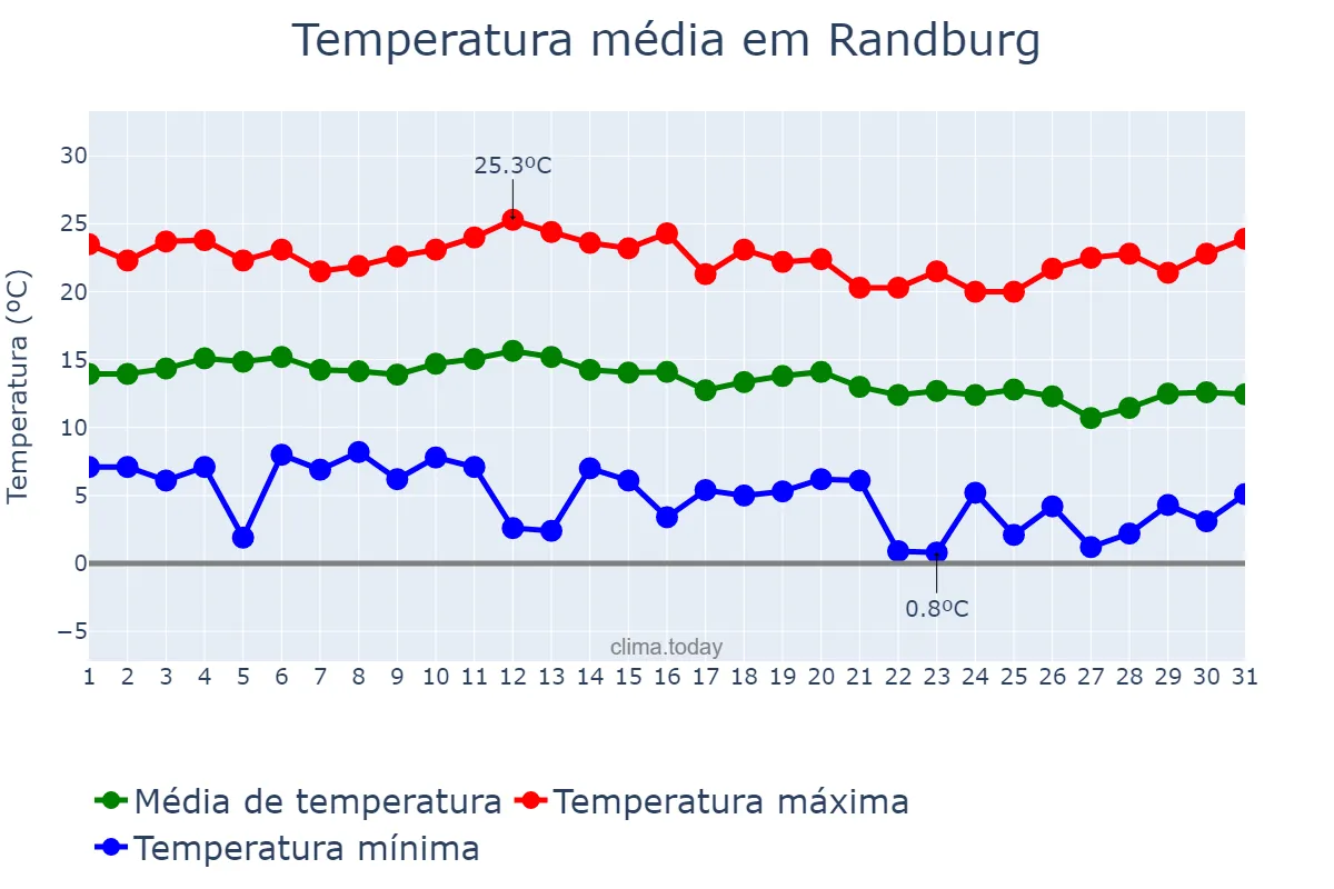 Temperatura em maio em Randburg, Gauteng, ZA