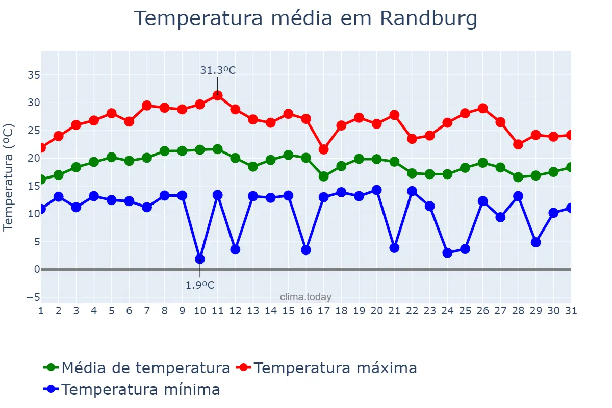 Temperatura em marco em Randburg, Gauteng, ZA