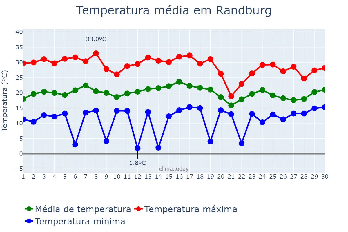 Temperatura em novembro em Randburg, Gauteng, ZA