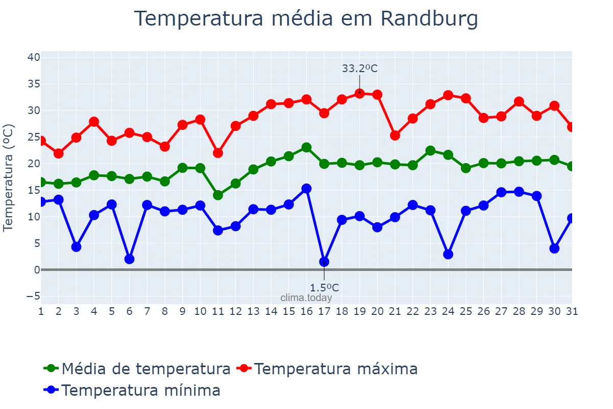 Temperatura em outubro em Randburg, Gauteng, ZA