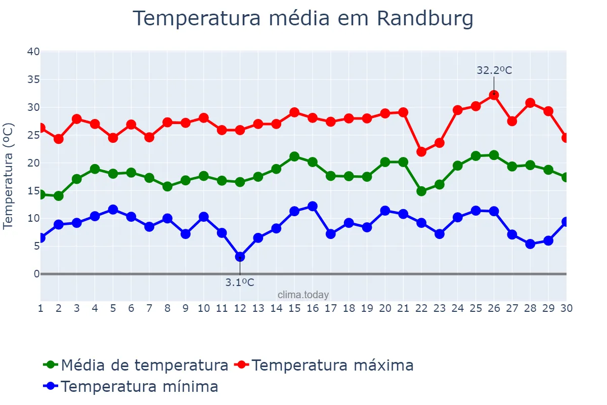 Temperatura em setembro em Randburg, Gauteng, ZA