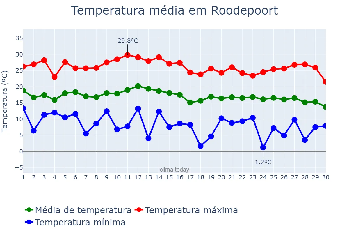 Temperatura em abril em Roodepoort, Gauteng, ZA