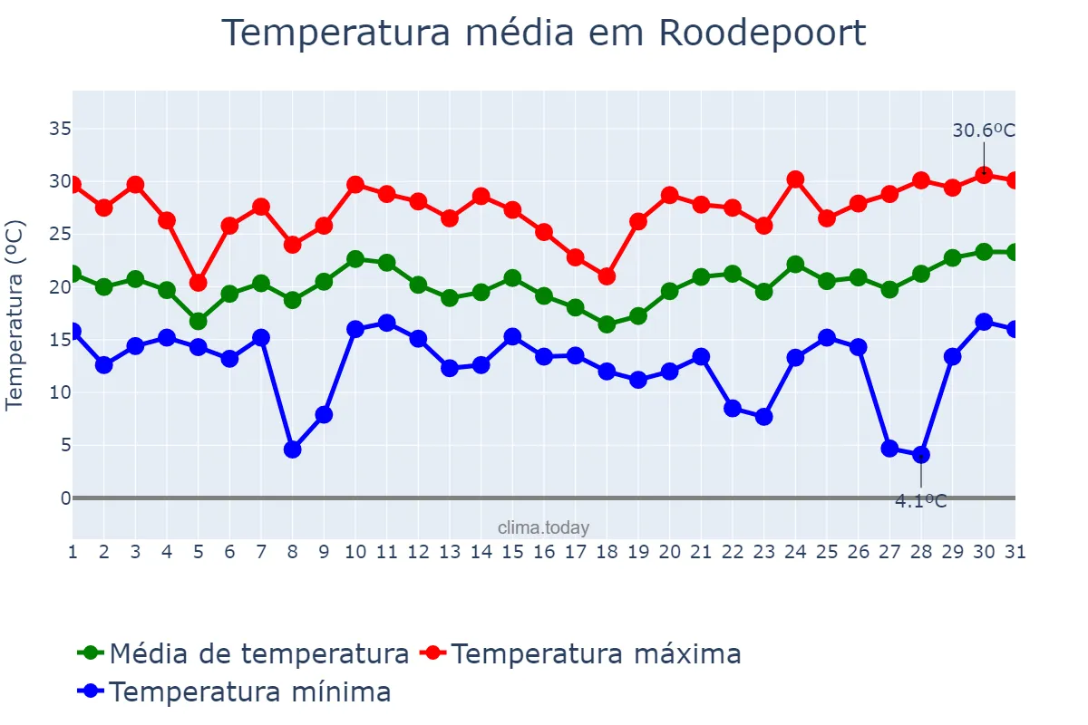 Temperatura em dezembro em Roodepoort, Gauteng, ZA